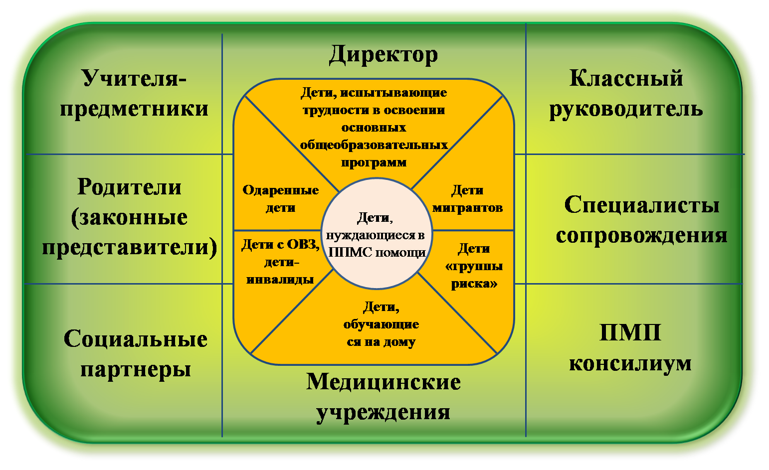 Организационная структура ППМС-службы